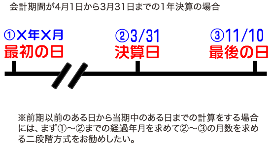 林システムの問題点